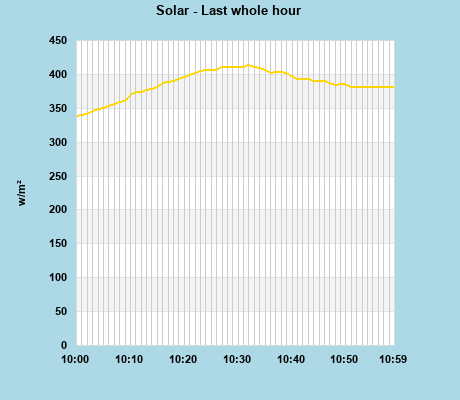 Solar last whole hour