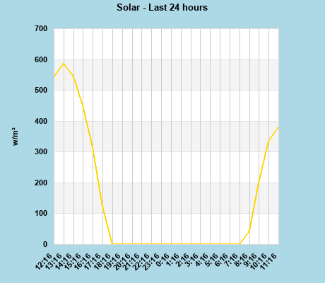Solar last 24 hours