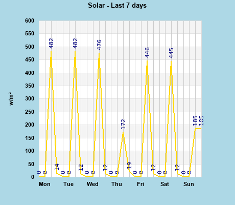 Solar last 7 days
