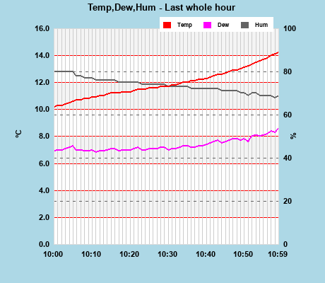 Temp/Dew Point/Humidity last whole hour