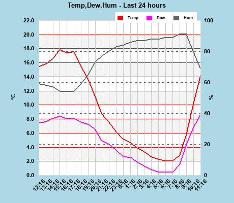Temp/Dew Point/Humidity last 24 hours