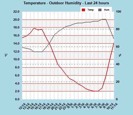 Temp/Humidity last 24 hours