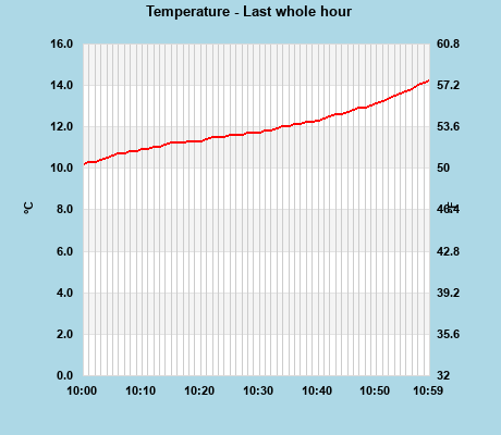 Temperature last whole hour