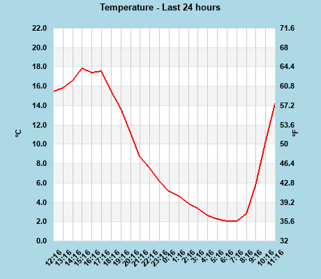 Temperature last 24 hours