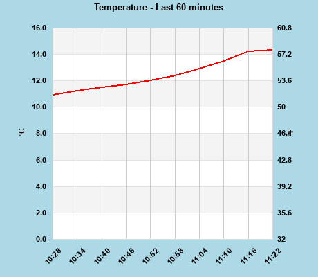 Temperature last 60 minutes