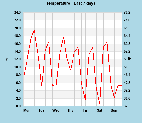 Temperature last 7 days