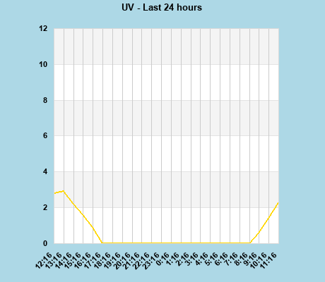 UV last 24 hours
