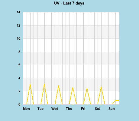UV last 7 days
