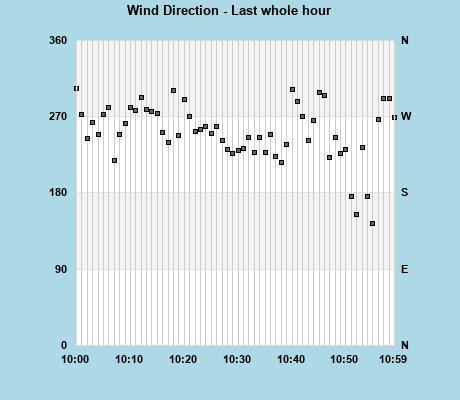 Wind Direction last whole hour