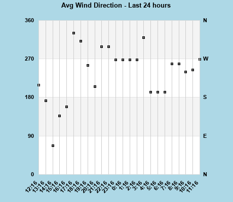 Avg Wind Direction last 24 hours