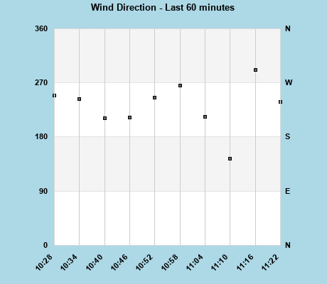 Wind Direction last 60 minutes