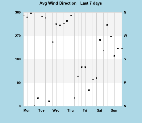 Avg Wind Direction last 7 days