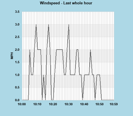 Windspeed last whole hour
