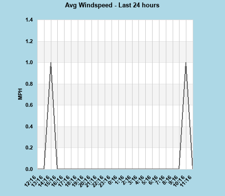 Avg Windspeed last 24 hours