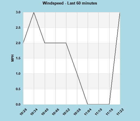 Windspeed last 60 minutes