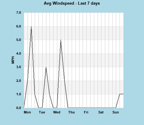 Avg Windspeed last 7 days