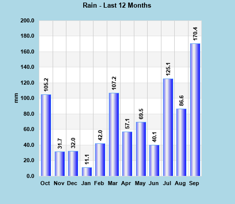 Rainfall last 12 months